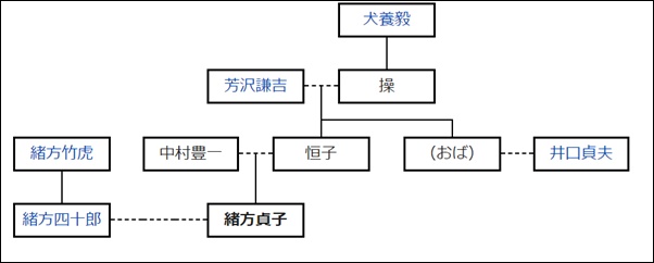 緒方貞子の家系図
